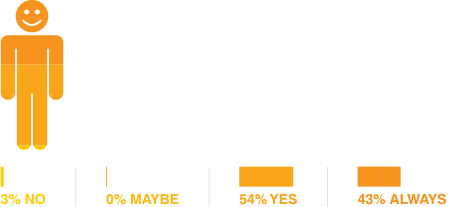 Stats - Would you recommend AP's language services?