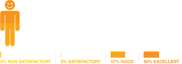 Stats - Global satisfaction with the AP performance
