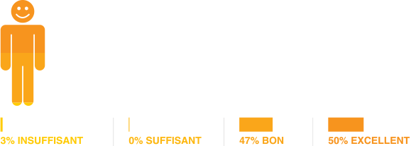 Satisfaction globale par rapport à la performance d'AP PORTUGAL