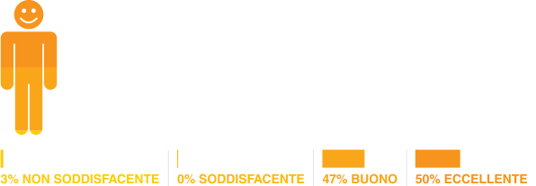 Soddisfazione globale sull'impegno della AP