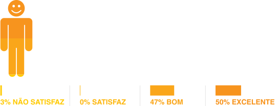 Estatísticas - Satisfação global com o desempenho da AP