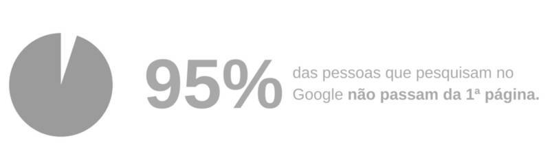 95% das pessoas que pequisam no Google não passam da 1ª página