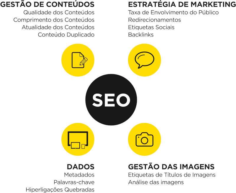 Elementos analisados no servio de SEO Multilingue da AP | Portugal