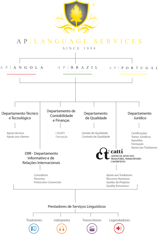 Organigrama AP | PORTUGAL
