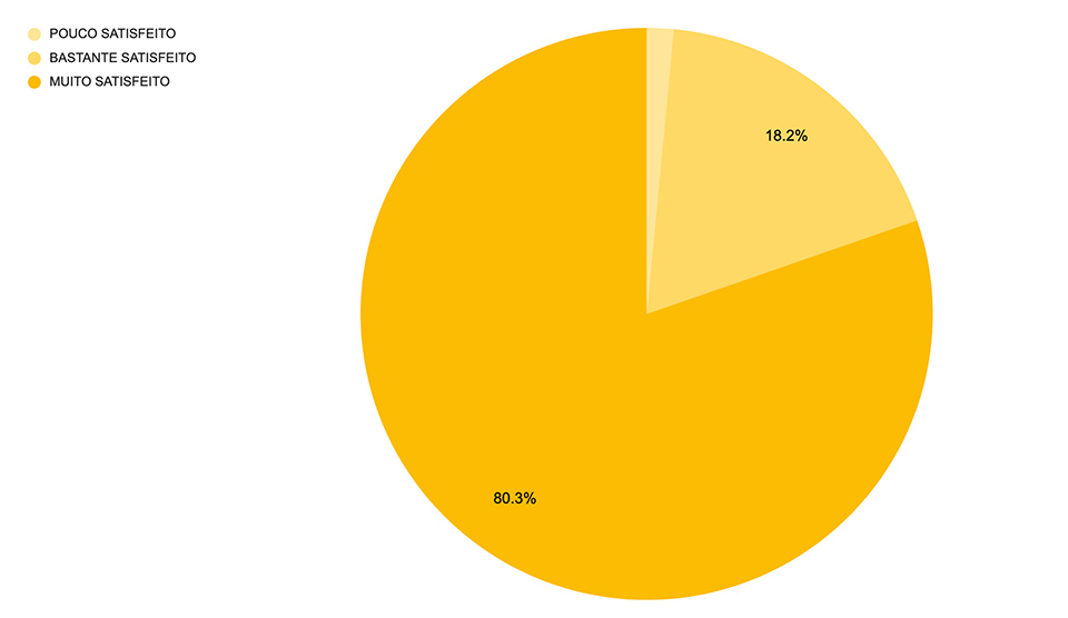 Satisfação com os nossos serviços