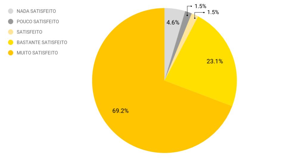Satisfação com os nossos serviços